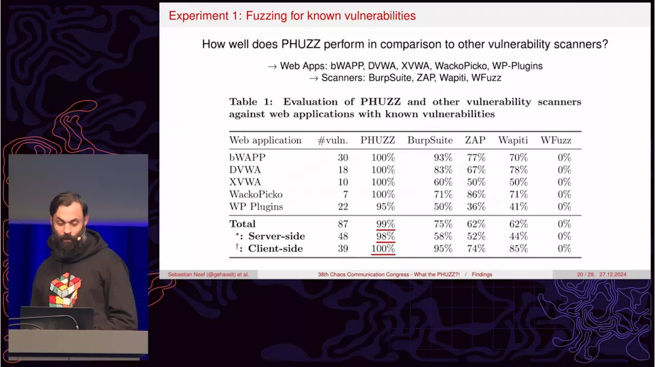 Neues Fuzzing-Framework Phuzz Findet Schwachstellen in PHP-Webanwendungen