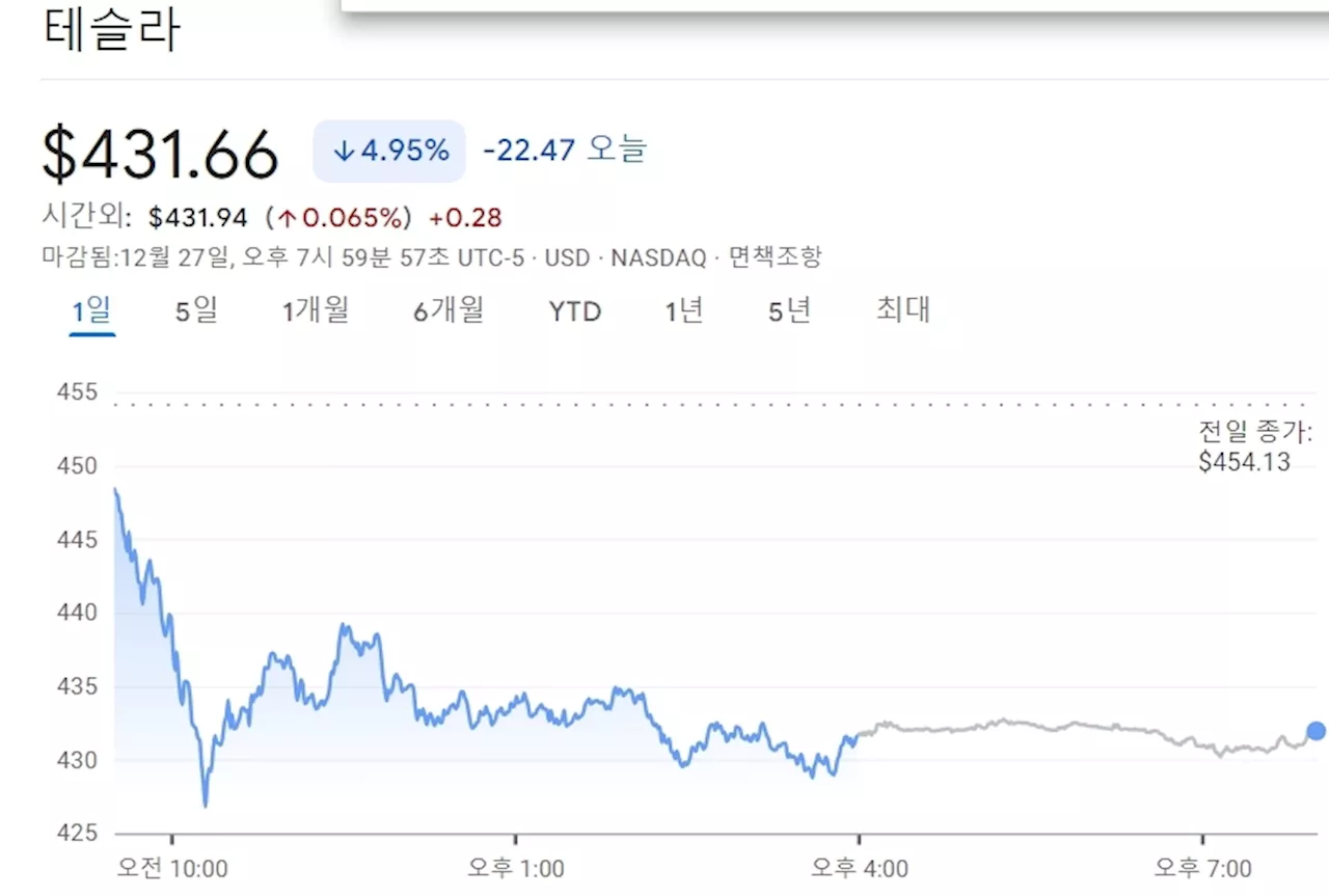 테슬라 주가 급락, 서학개미 큰 움직임 - 미국 국채 금리 상승