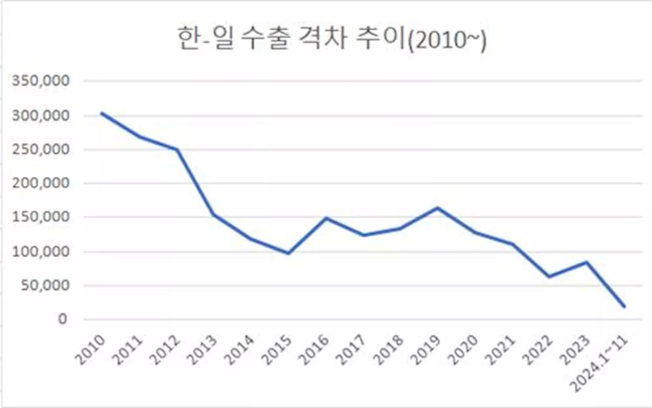 한국-일본 수출액 격차 역대 최저, 내년 수출 둔화 우려