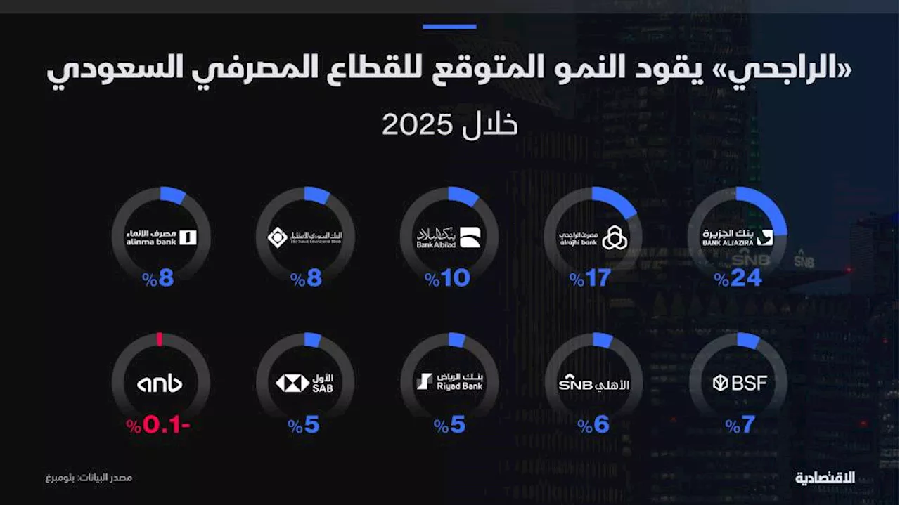 قروض المشاريع العملاقة والرهن العقاري يرفعان توقعات أرباح البنوك 9 % في 2025