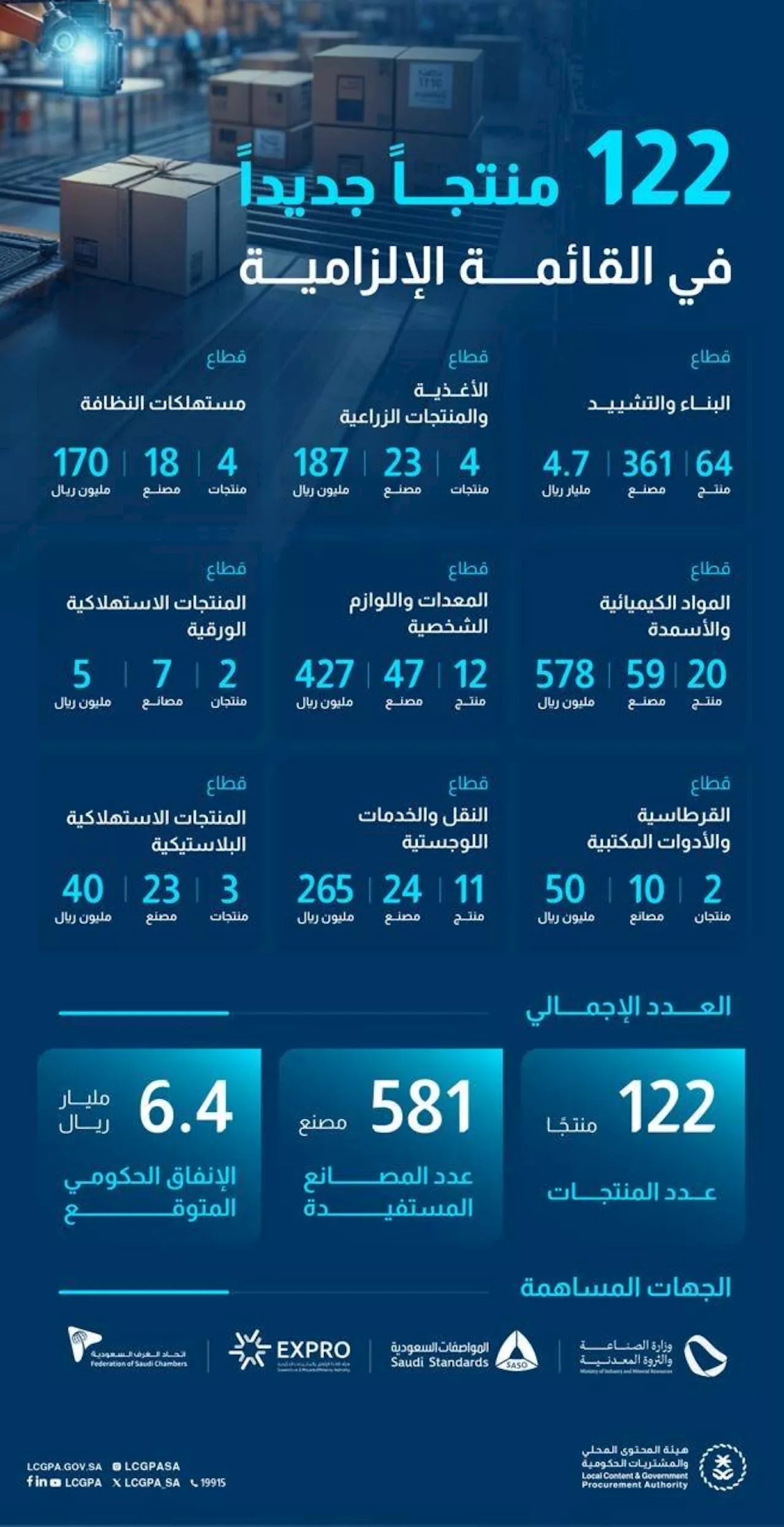 تحديث قائمة المحتوى المحلي: 122 منتجاً وطنياً جديداً