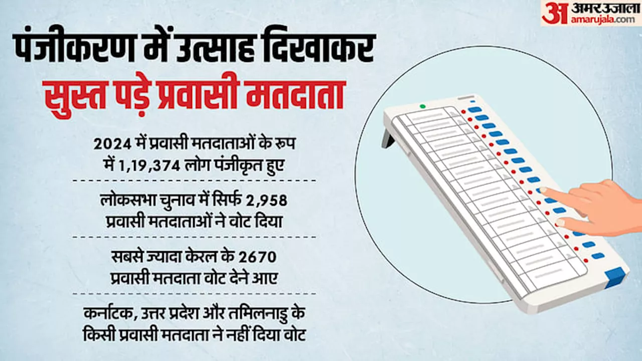 Election Data: प्रवासी मतदाताओं ने नहीं दिखाया लोकसभा चुनाव में उत्साह, चुनाव आयोग के आंकड़ों ने चौंकाया