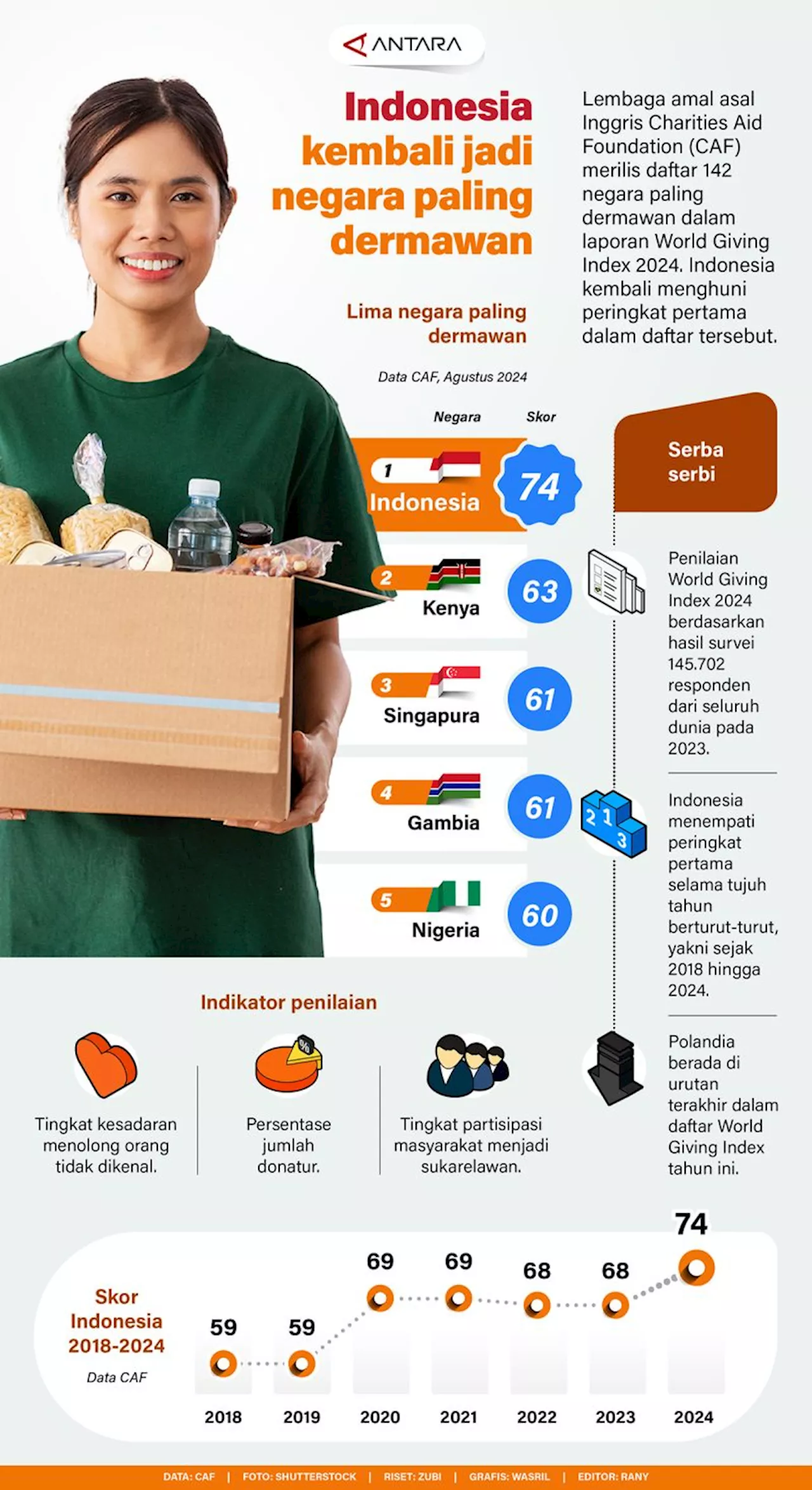 Indonesia kembali jadi negara paling dermawan - Infografik ANTARA News