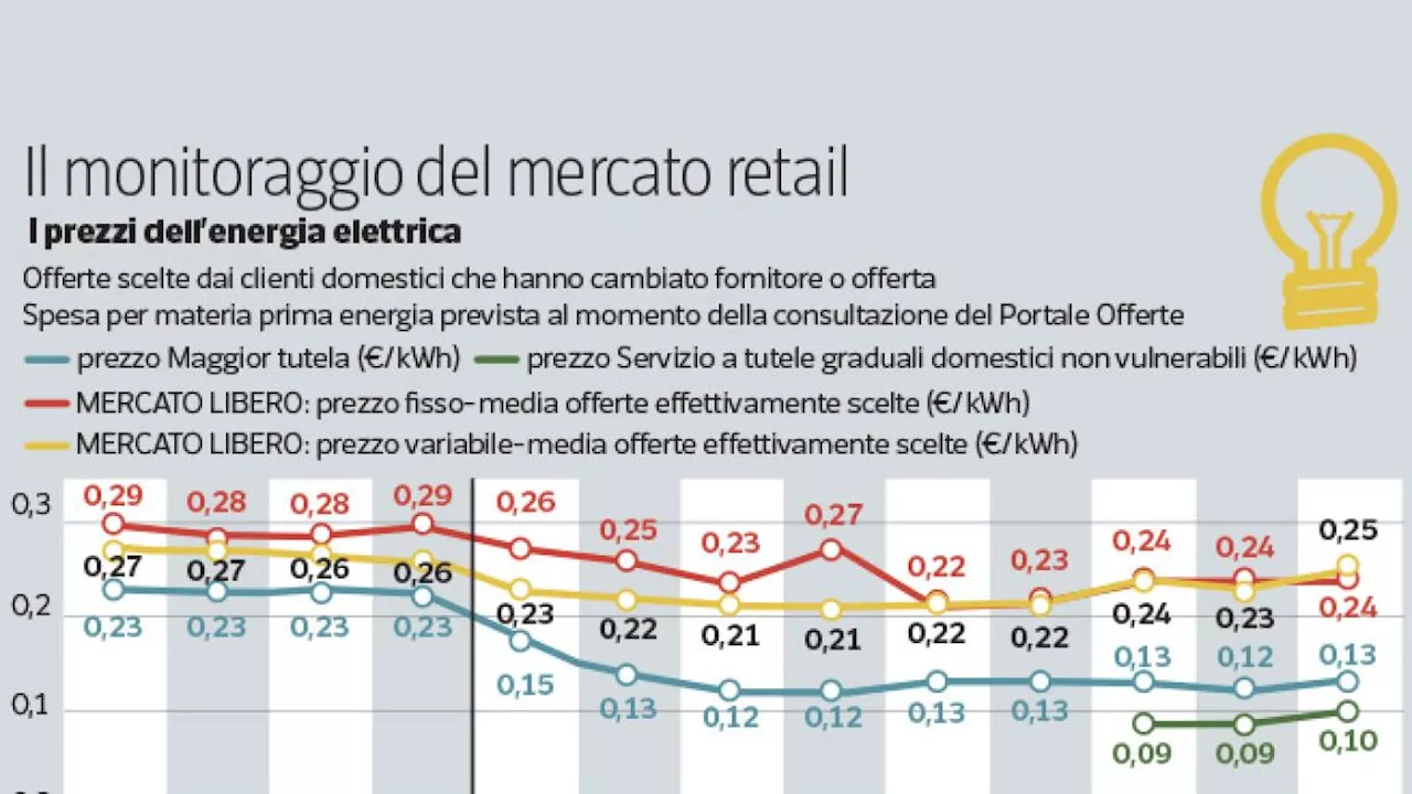 Le Bollette dell'Energia Tornano a Preoccupare: Gli Aumenti sono Inevitabili