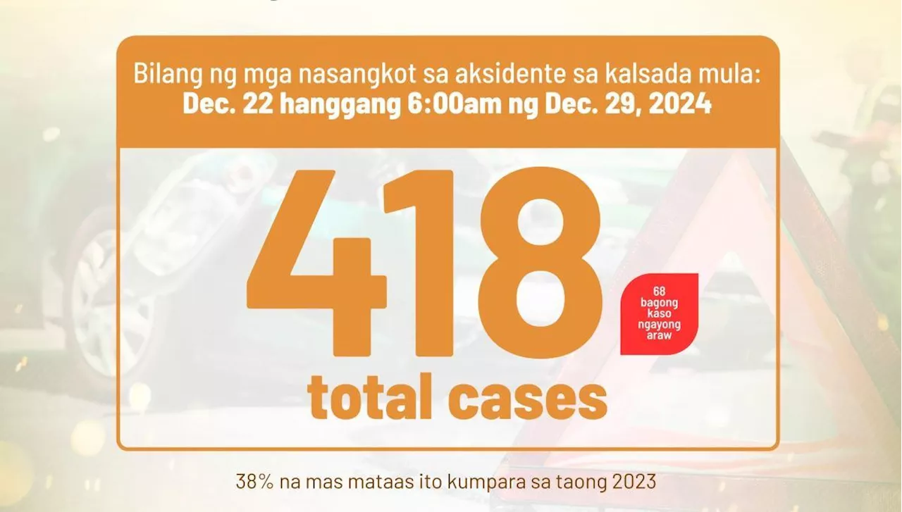 Road Accidents Surge During Holiday Season