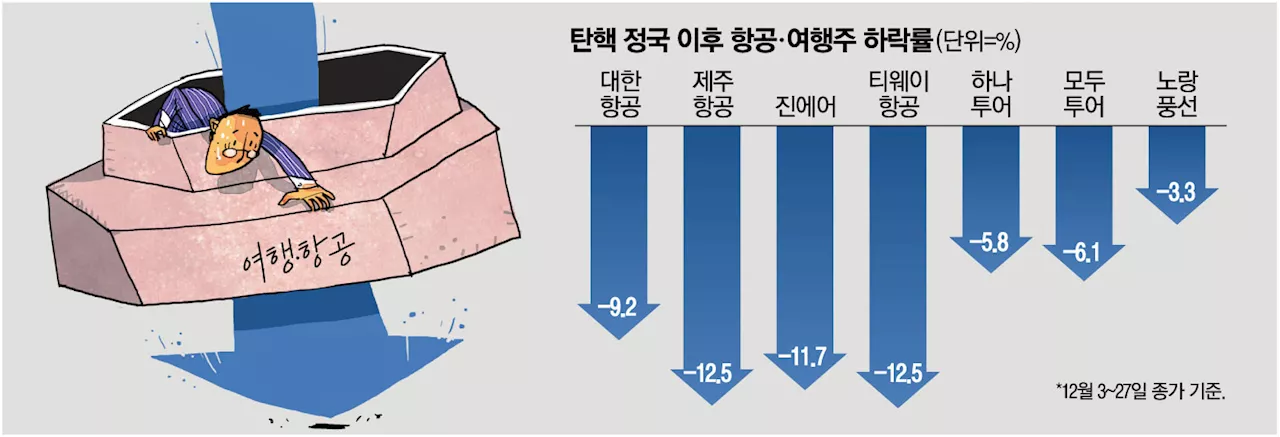 제주항공 사고·탄핵 정국, 항공·여행주 침체와 증시 불안 확산