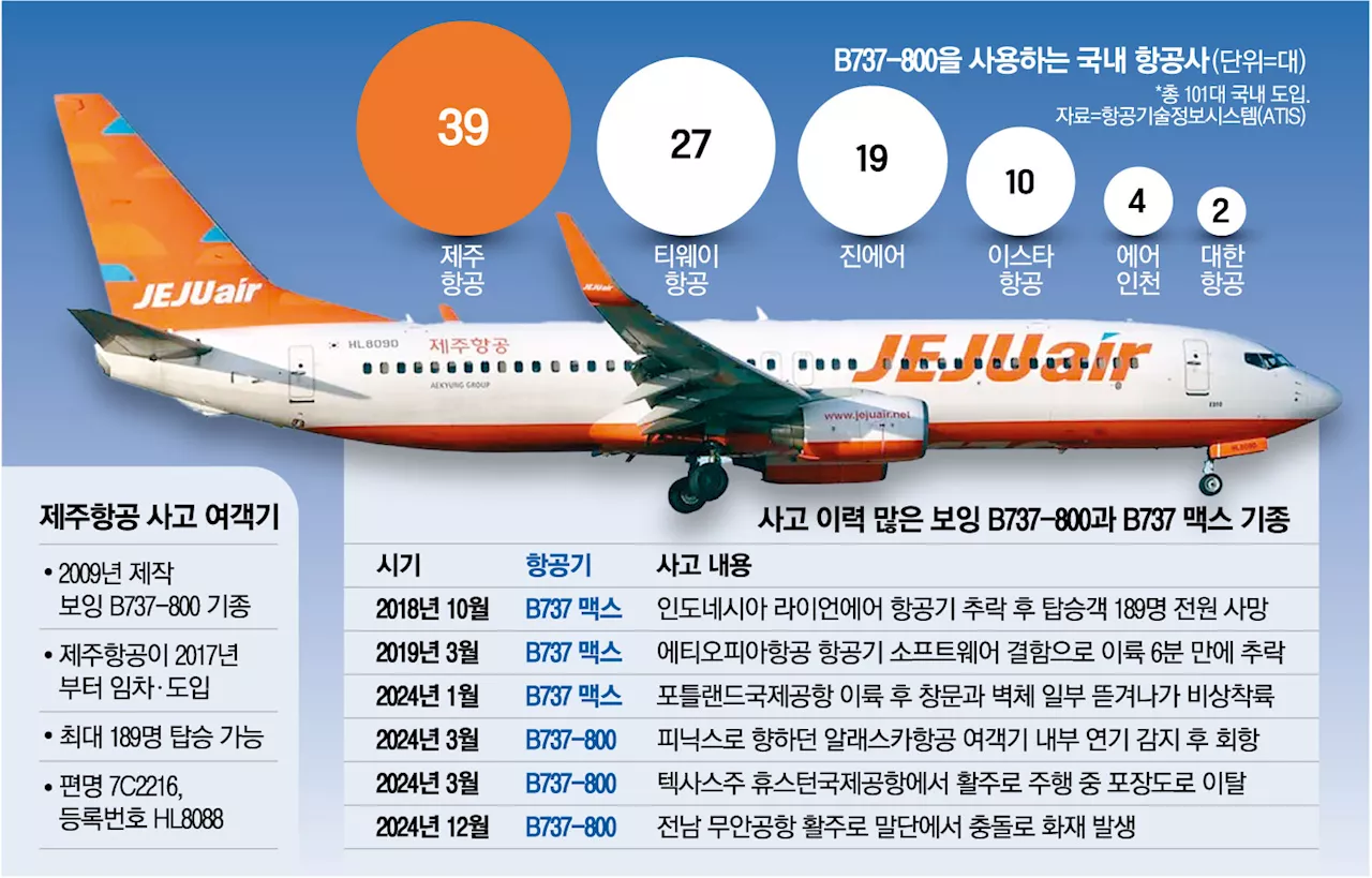 제주항공 B737-800 여객기 사고, LCC 이용률 하락 우려