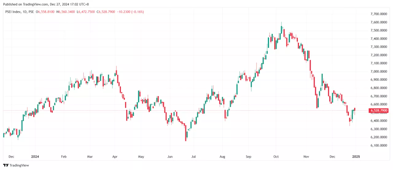 Philippine Stock Exchange Index Poised for Growth in 2025, Says Luna Securities