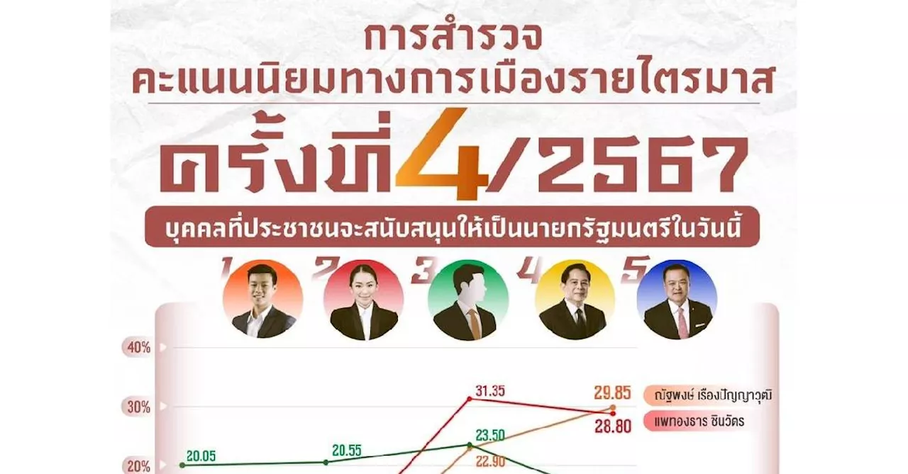 ผลสำรวจคะแนนนิยมทางการเมือง 2023 'เท้ง' ไล่บี้ 'อุ๊งอิ๊ง' เบียดแซงเป็นอันดับ 1