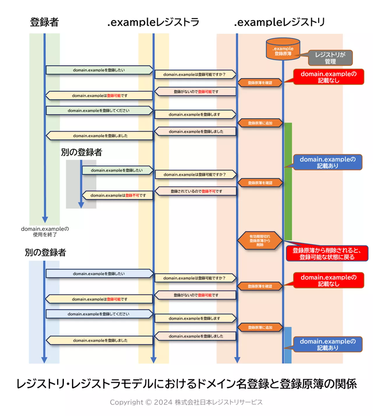 ドメイン名の登録方法