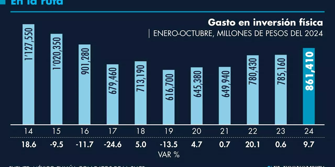 Obras prioritarias llevaron a la inversión física a su mayor nivel en siete años