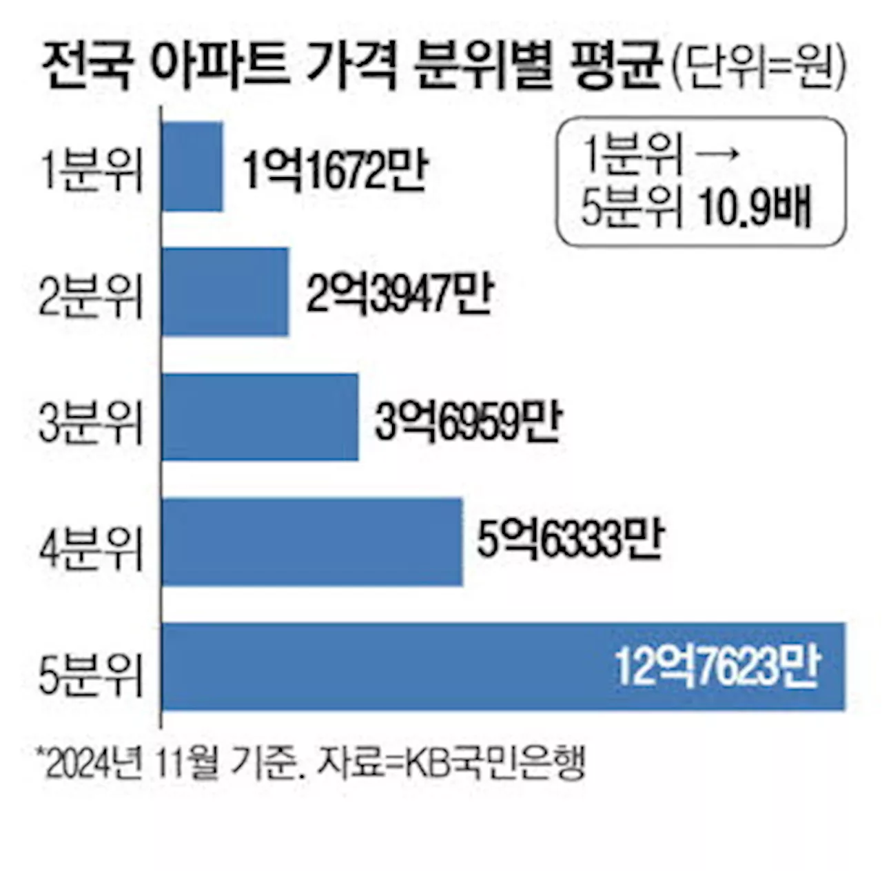 서울 전국 아파트 가격 격차 최대 11배로 확대