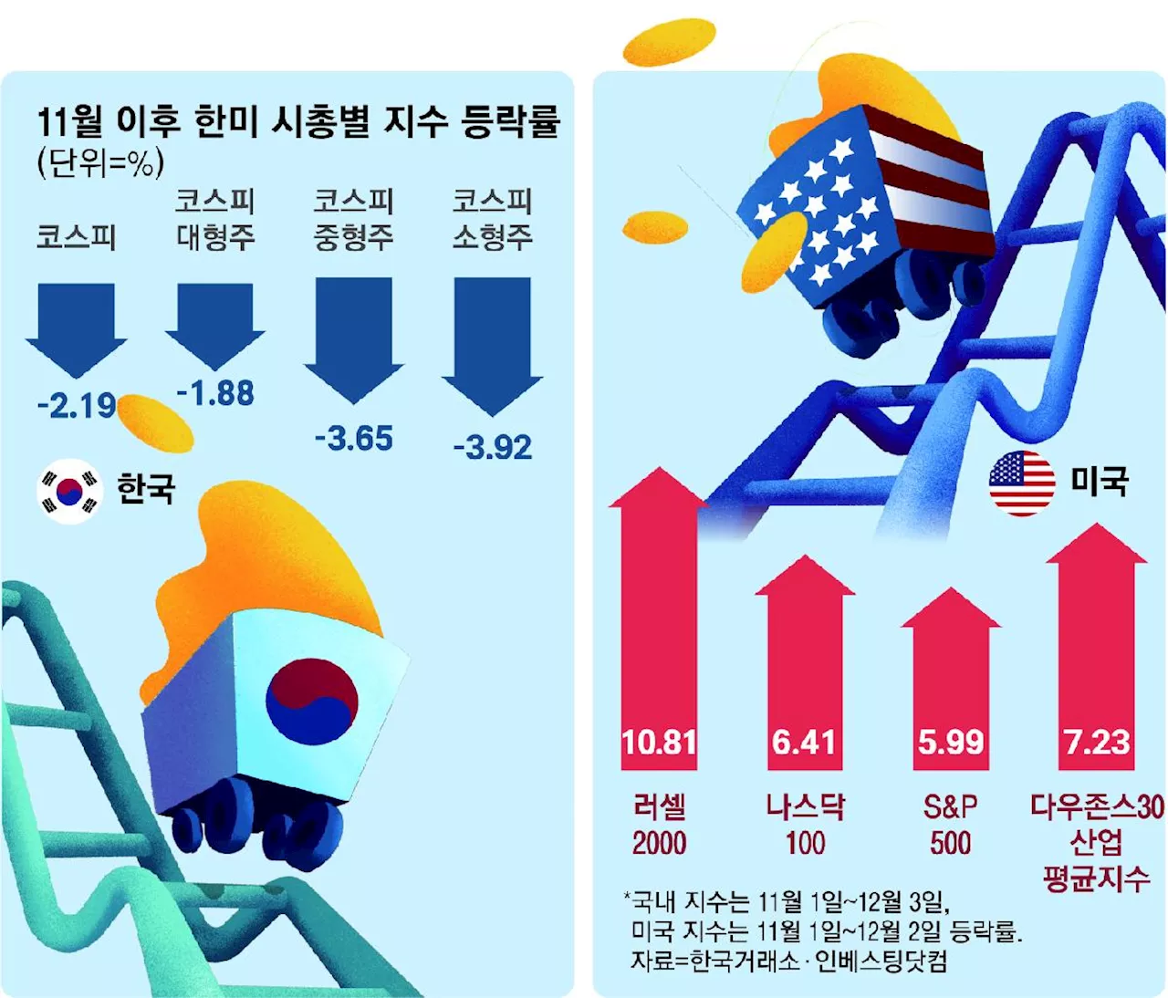 트럼프 부양책 기대감에 美 중소형주 상승, 韓 중소형주 하락