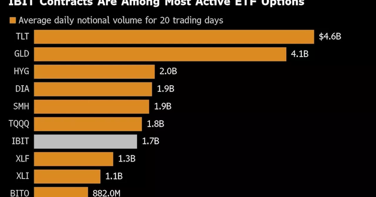 iShares Bitcoin Trust Sets Record as Fastest-Growing ETF