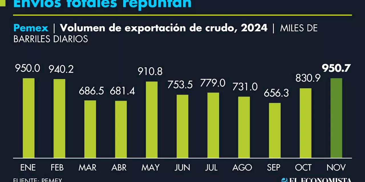 Las exportaciones de petróleo de Pemex a Estados Unidos alcanzan su nivel más bajo en 35 años