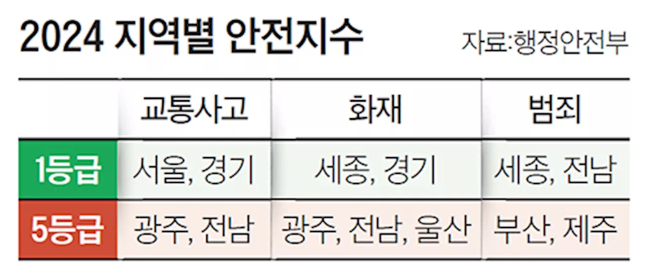 과천·의왕·계룡시, 전국 지역 안전지수 1위