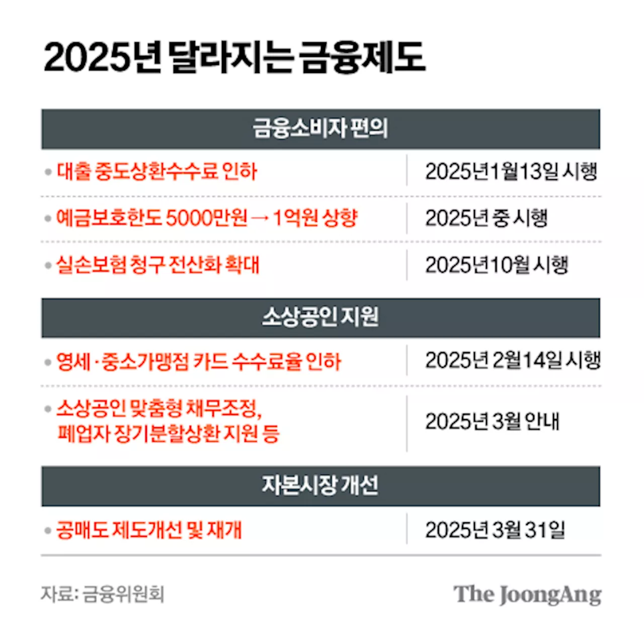 금융제도, 2025년부터 혁신적 변화