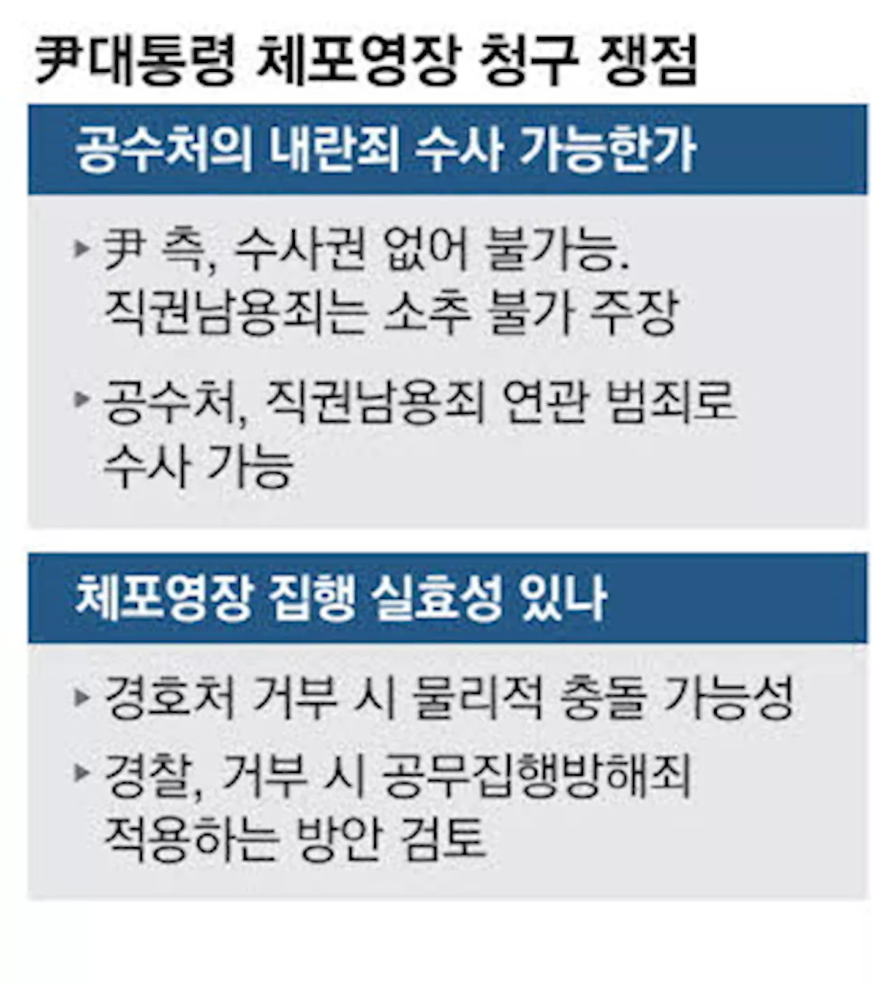 윤석열 대통령, 공수처 체포영장 청구... 한남동 관저 수색영장도 청구