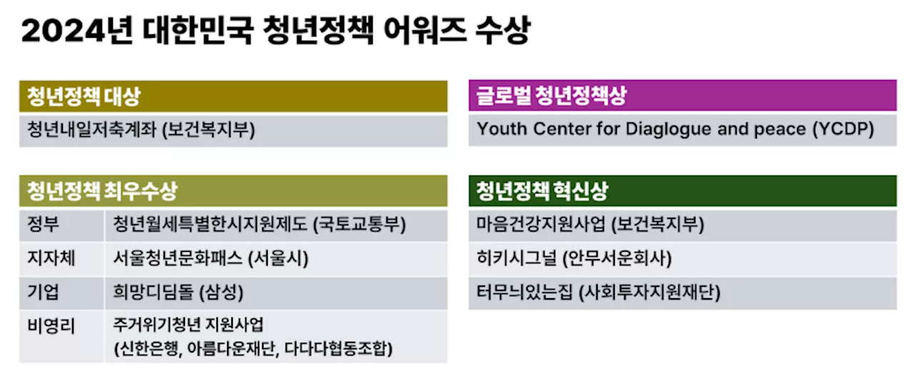 청년들이 직접 뽑은 최고 청년정책, 보건복지부 ‘청년내일저축계좌’ 선정