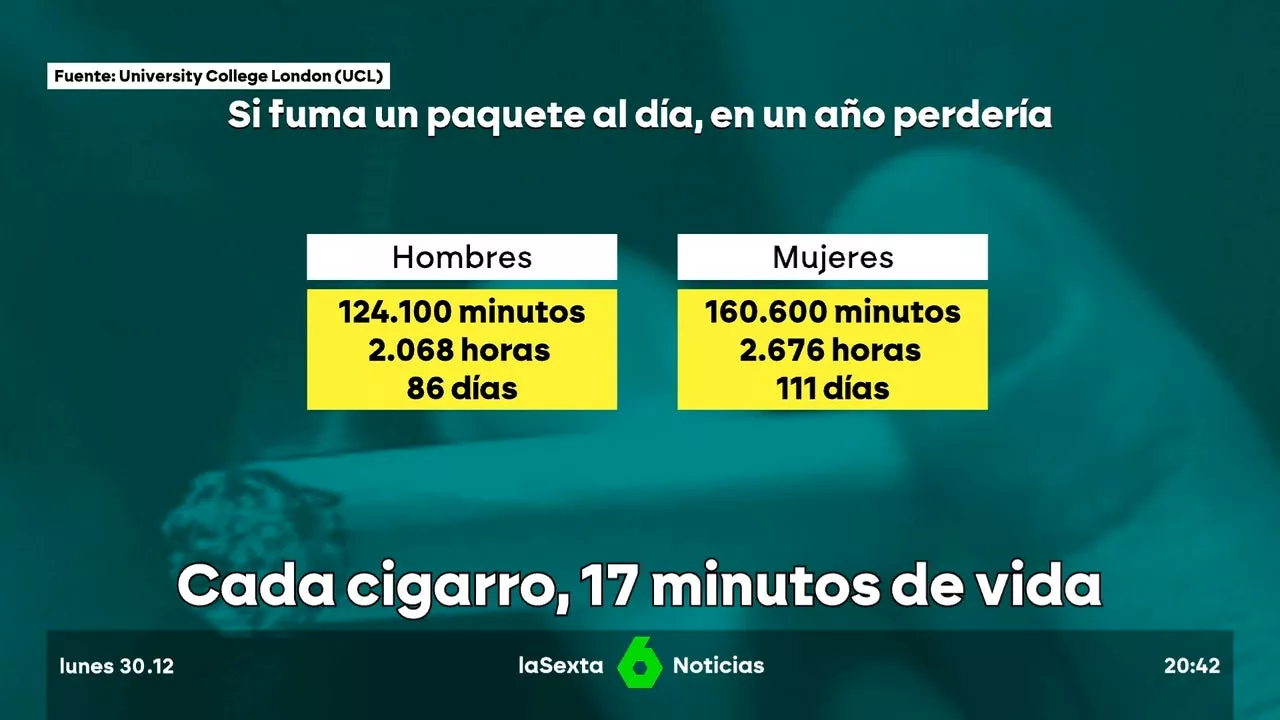 Fumar quita horas de vida: estudio revela el impacto del tabaco