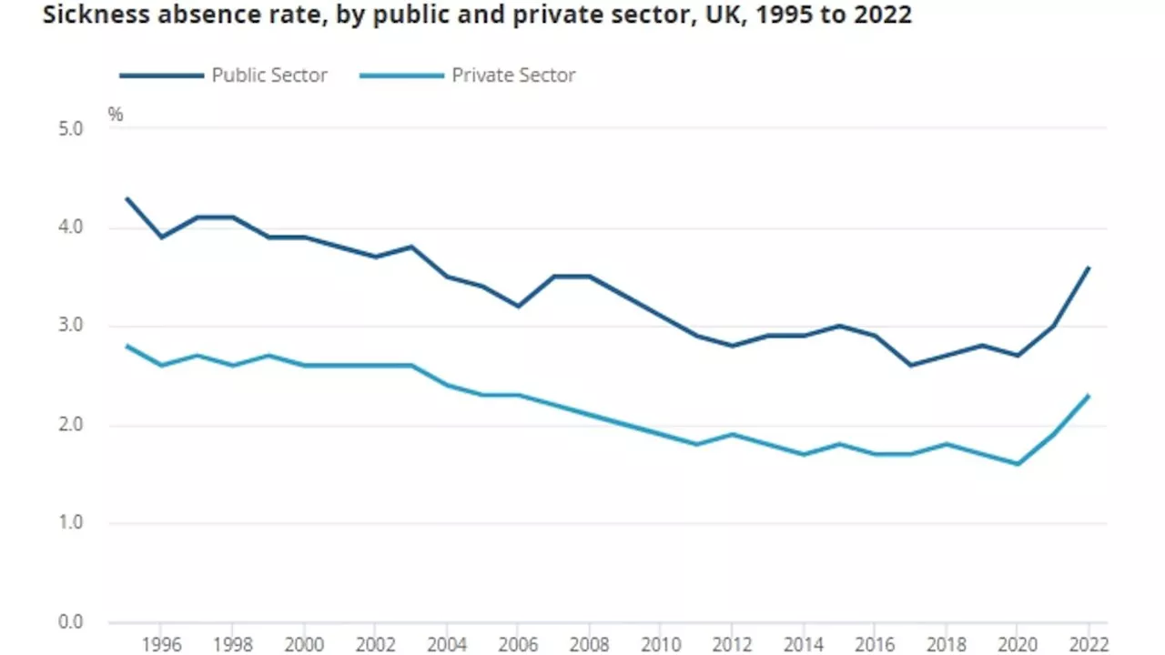 Public Sector Workers Take More Mental Health Sick Days