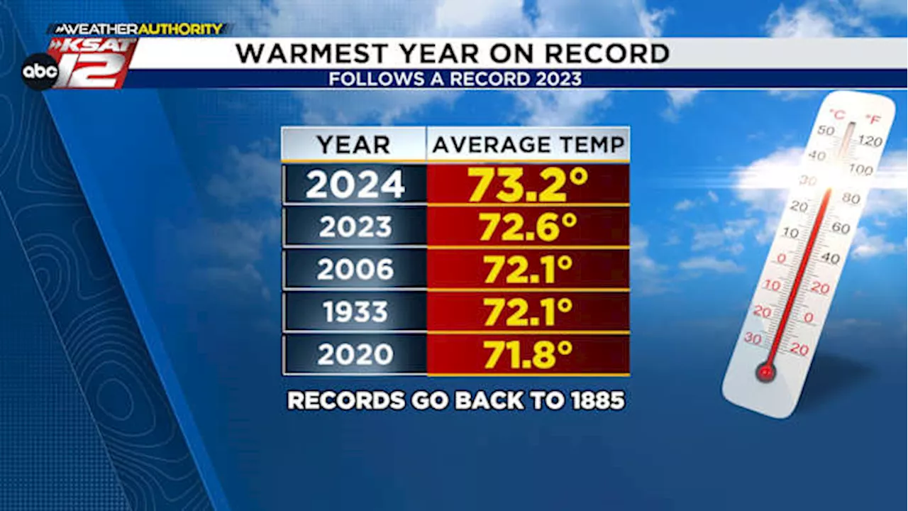 2024 to go down as the hottest year on record in San Antonio