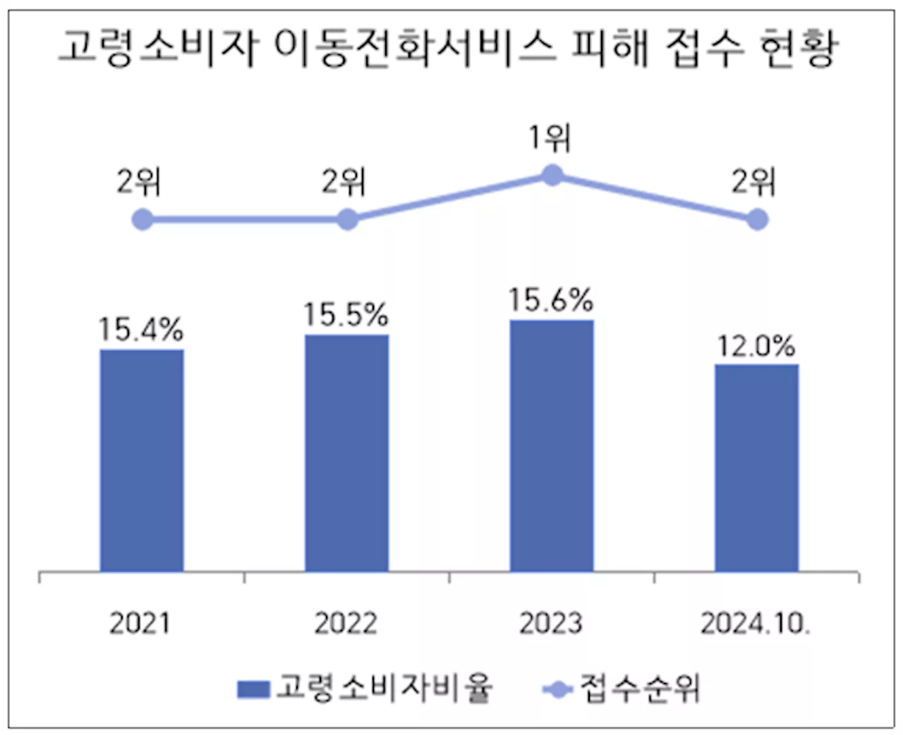 고령 소비자, 이동전화서비스 계약서 내용과 구두 설명 불일치로 피해