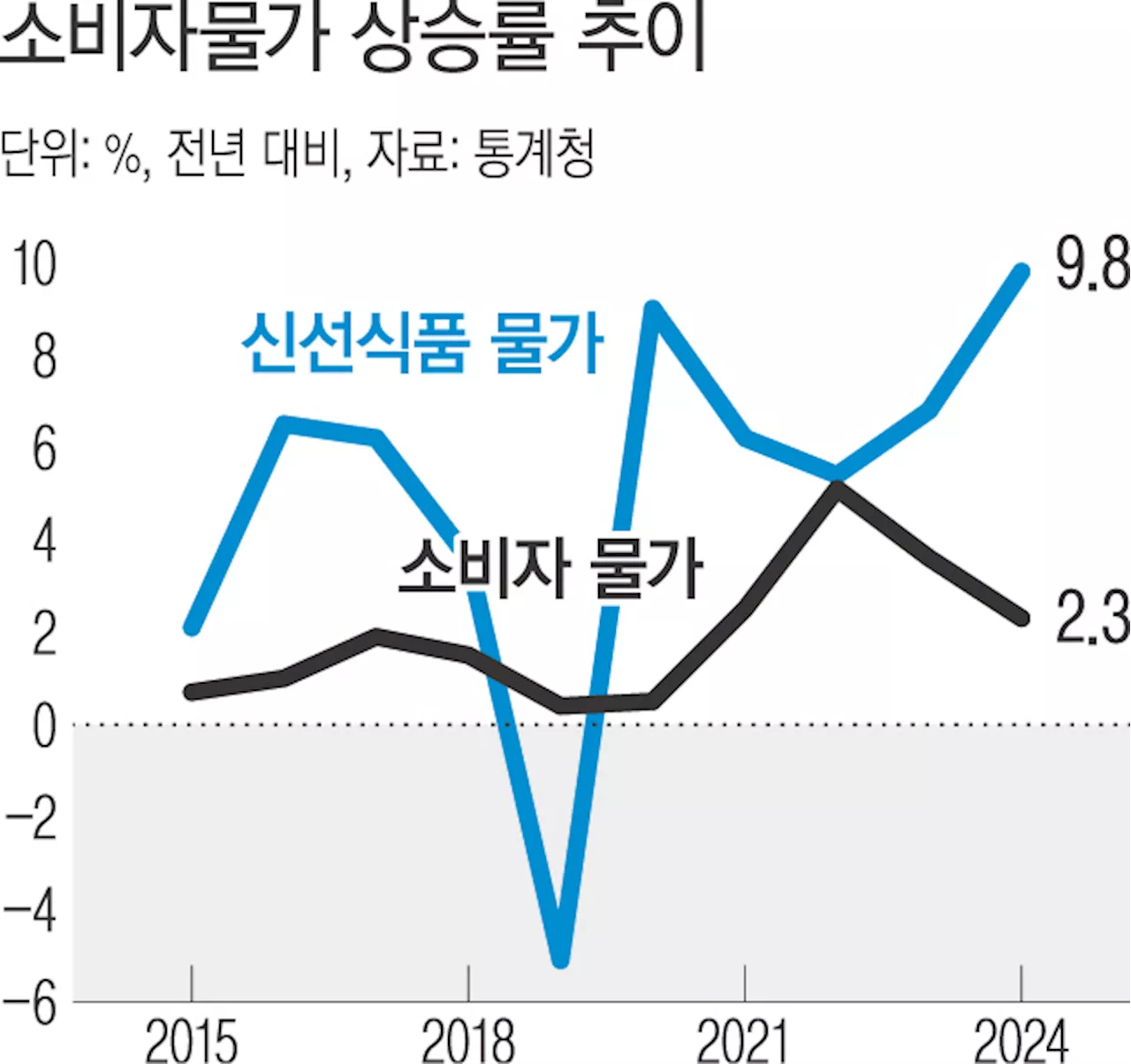 2024년 신선식품 물가 폭등, 14년 만에 최고 상승률