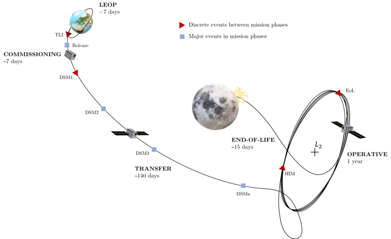 LUMIO: Observing Meteoroid Impacts on the Far Side of the Moon