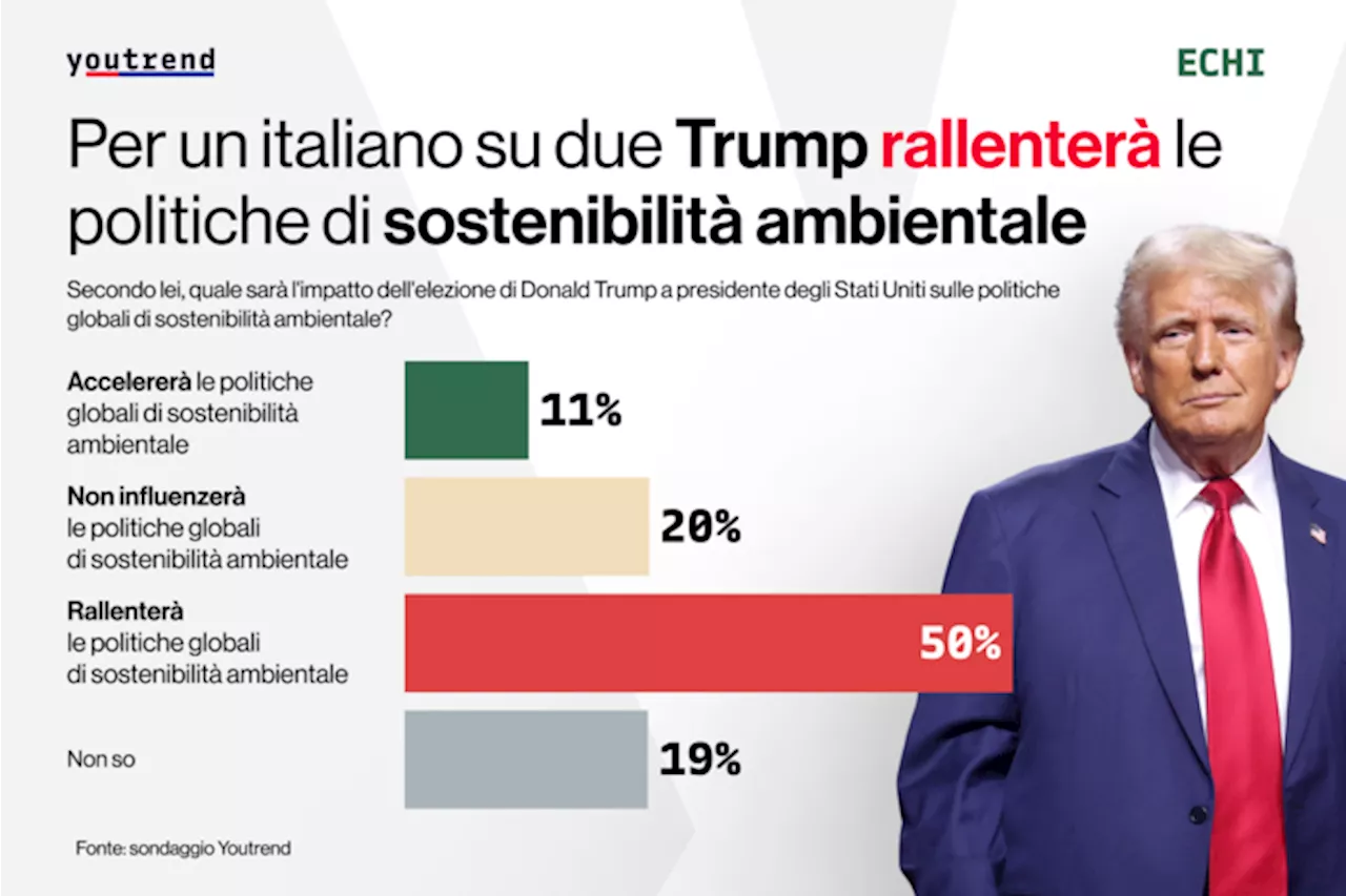 Youtrend, per metà degli italiani Trump frenerà gli sforzi sulla sostenibilità