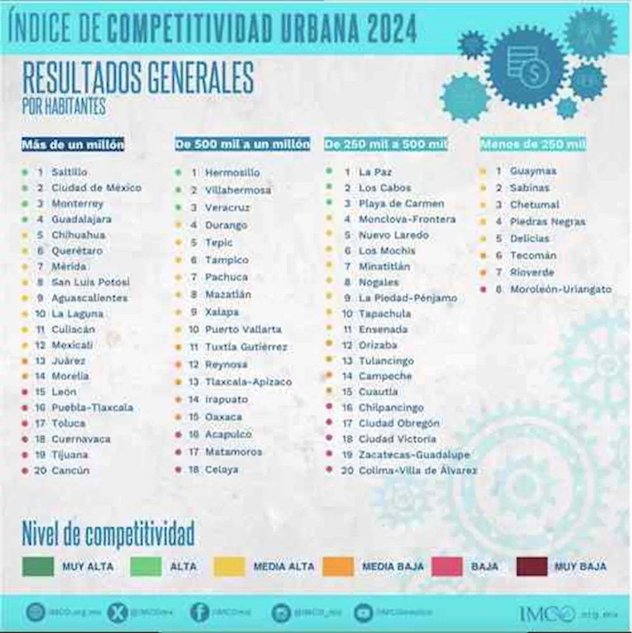 Mejoran Veracruz Puerto y Xalapa en índice de competitividad urbana: IMCO