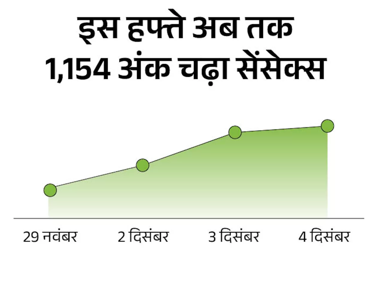 सेंसेक्स 110 अंक चढ़कर 80,956 पर बंद: निफ्टी में भी 10 अंक की तेजी रही, बैंकिंग और रियल्टी शेयर्स चढ़े