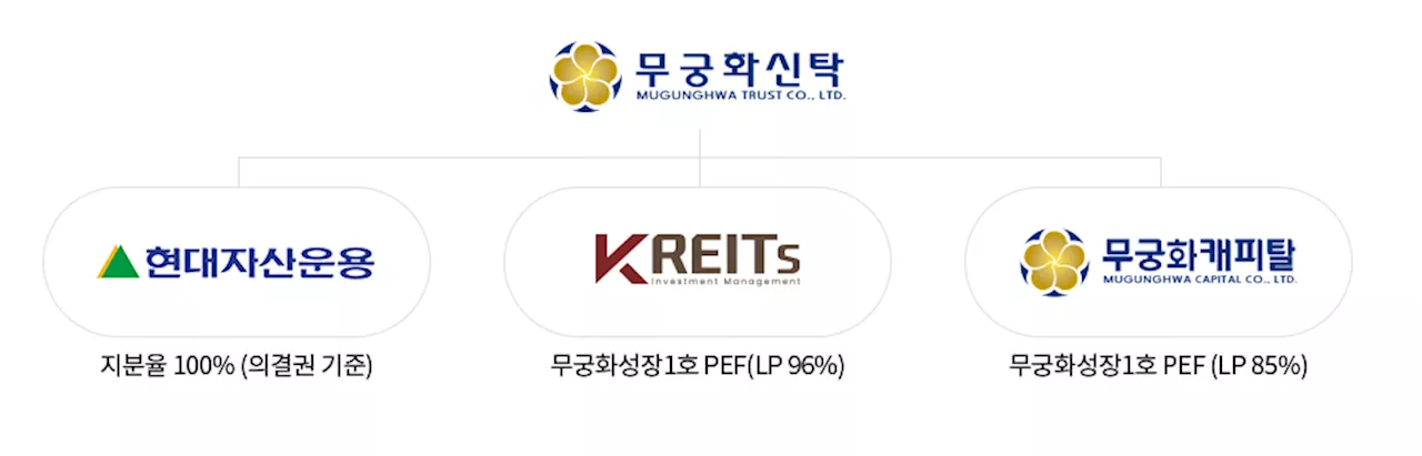 무궁화신탁 매각 주관사로 삼정KPMG 선정