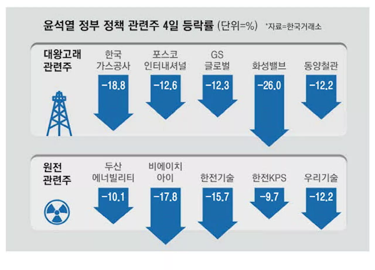 정부 사업 동력 상실 우려에 '대왕고래 프로젝트' 주요 종목들 급락