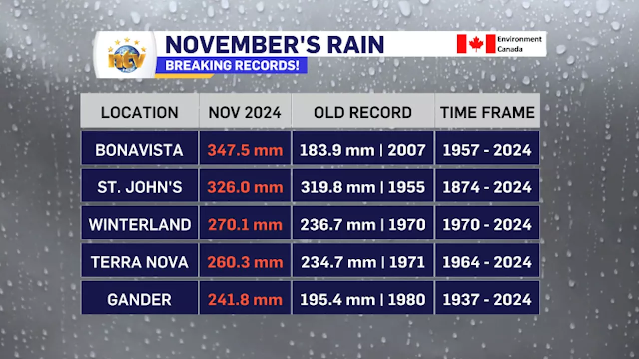 Exceptional Rainfall Recorded in November Across Parts of the Province