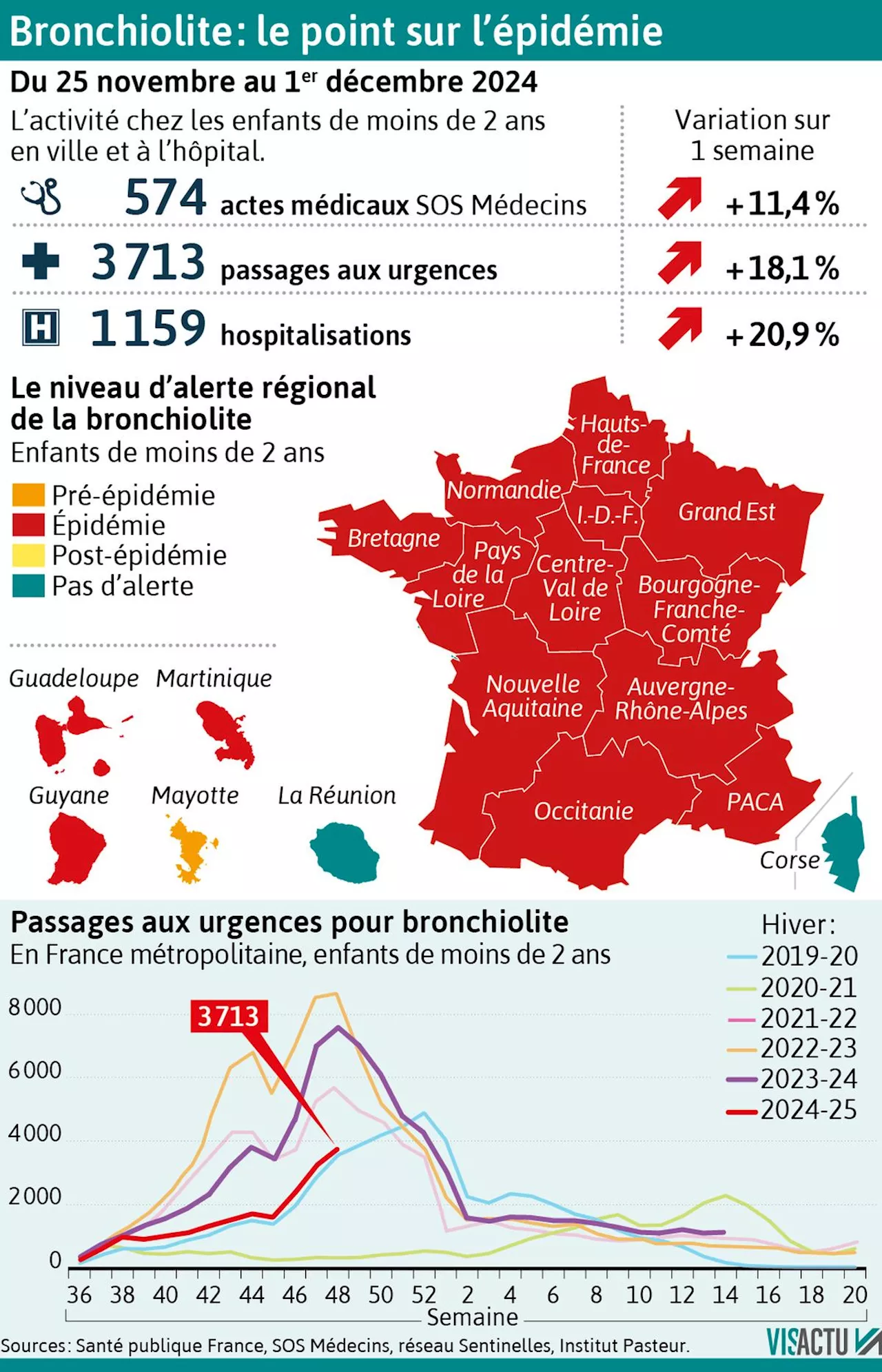 CARTE. Bronchiolite : toutes les régions sont en phase épidémique, excepté la Corse