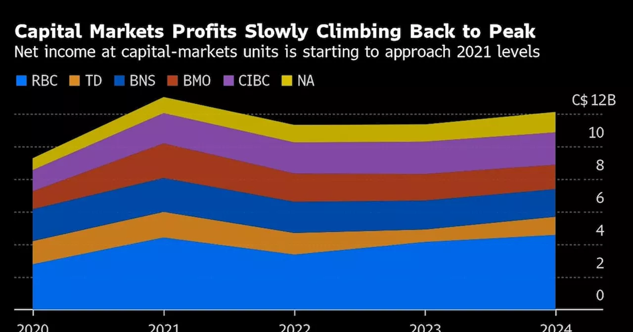 Banker Bonus Pools Increase 12% at Canada’s Six Largest Lenders