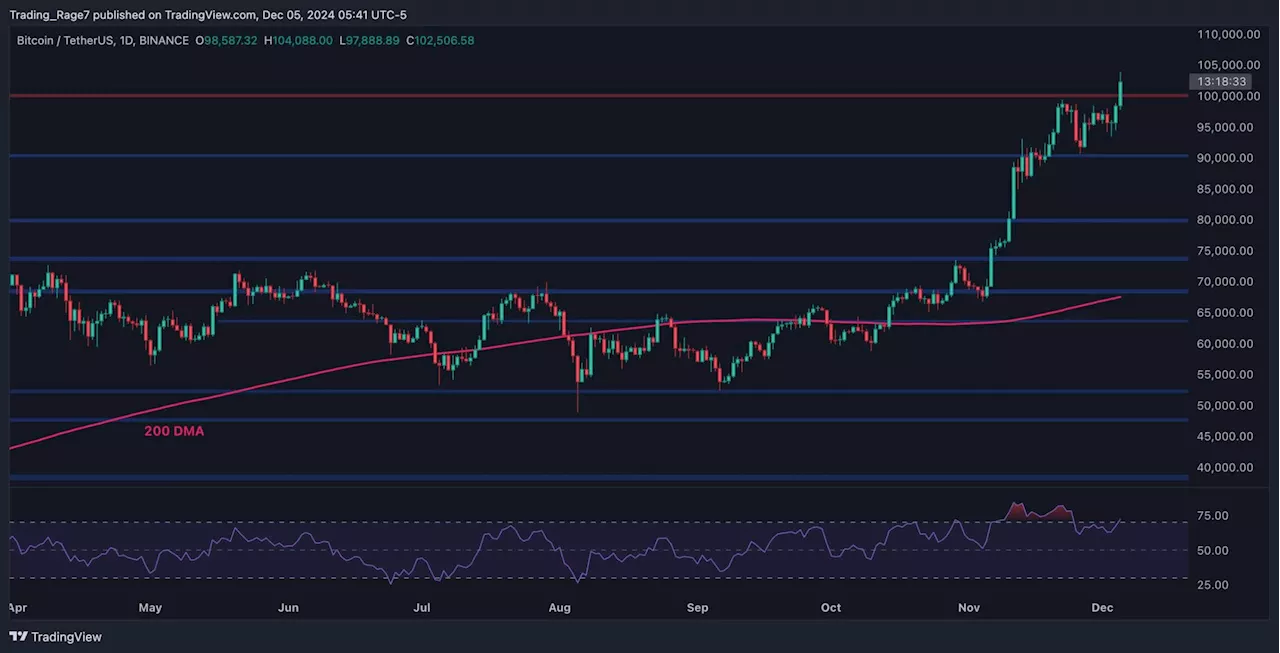 Bitcoin Price Analysis: History is Made at $100K, Here’s the Next Target