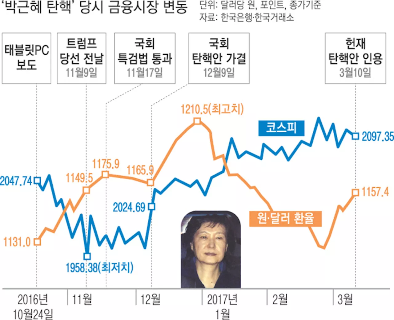 고꾸라진 경제 덮친 탄핵 정국…박근혜 땐 반도체라도 좋았다