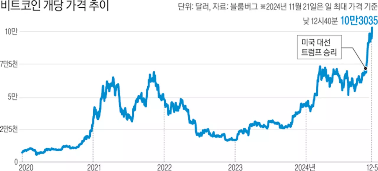 비트코인 가격 10만달러 돌파와 미국-한국 증시 분이