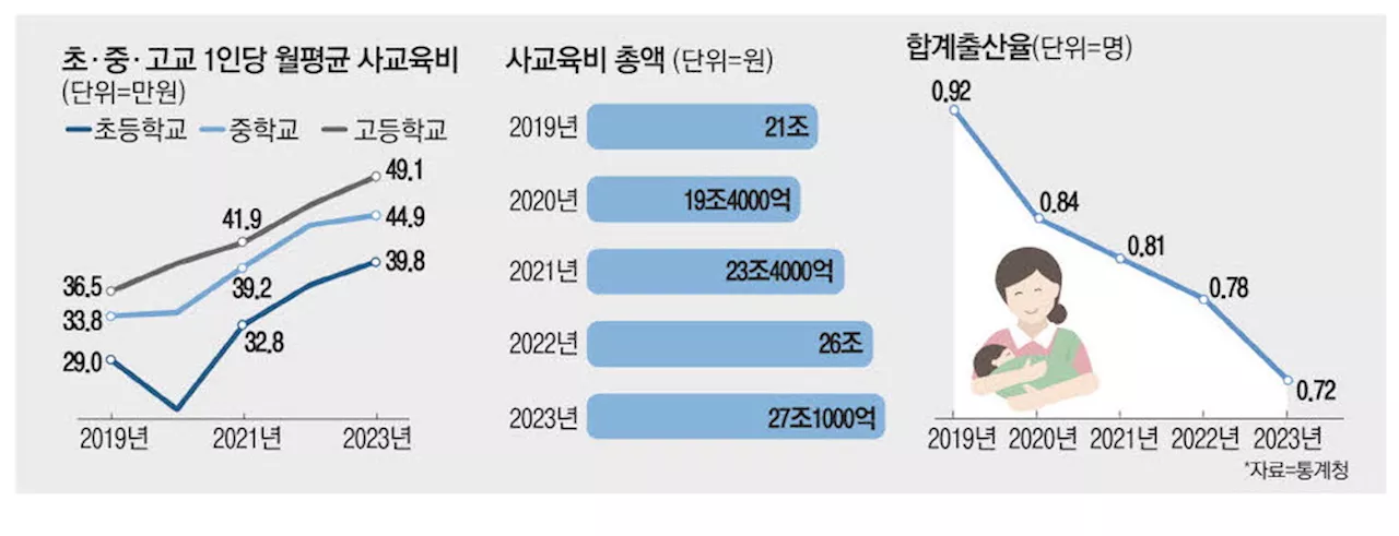 한국, 초등학생 방과 후 교육비 1% 증가시 합계출산율 0.045명 감소