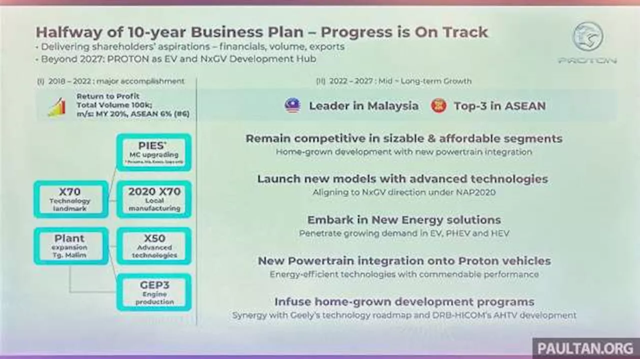 Proton and Geely's 10-Year Plan On Track, Aims for No.1 in Malaysia, Top ASEAN Player by 2027