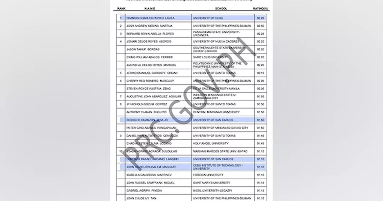 UC grad top 1 sa Civil Engineers Licensure Exam