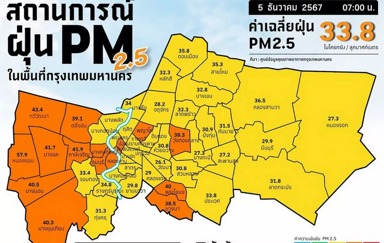 กรุงเทพฯ และพื้นที่ใกล้เคียงพบค่าฝุ่นละออง PM2.5 เกินมาตรฐาน