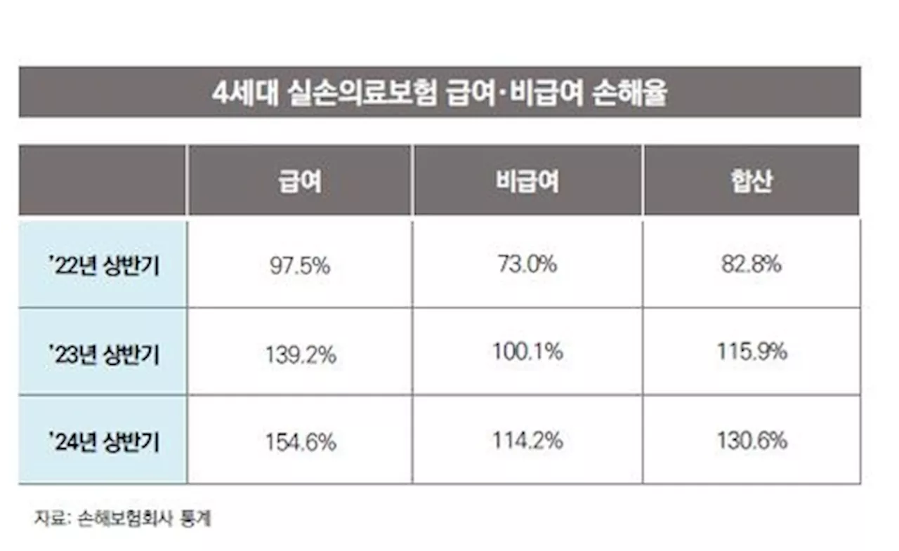 4세대 실손보험 손해율 130% 돌파, 비급여 자기부담금 개선 요구