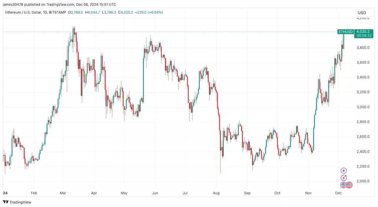 Ether (ETH) Price Surges Above $4,000 as Coinbase (COIN) Premium Rises