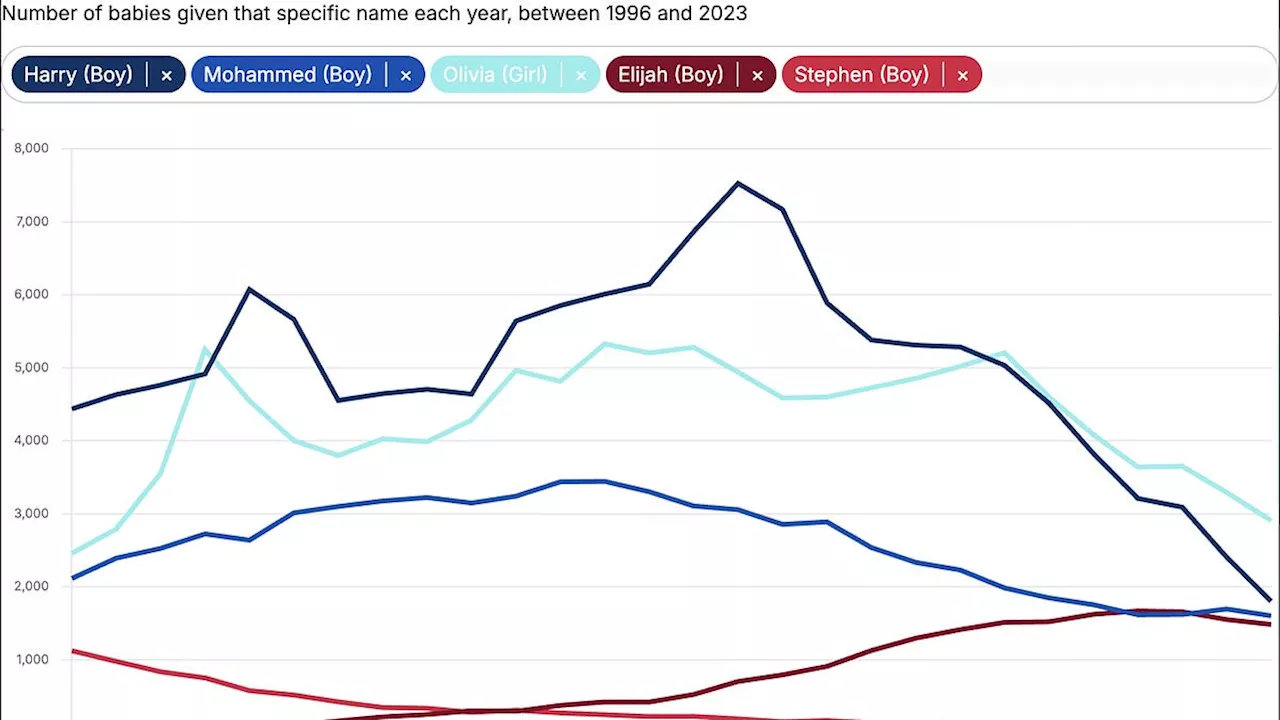 Muhammad Tops Baby Names in England and Wales, 90s Names Decline