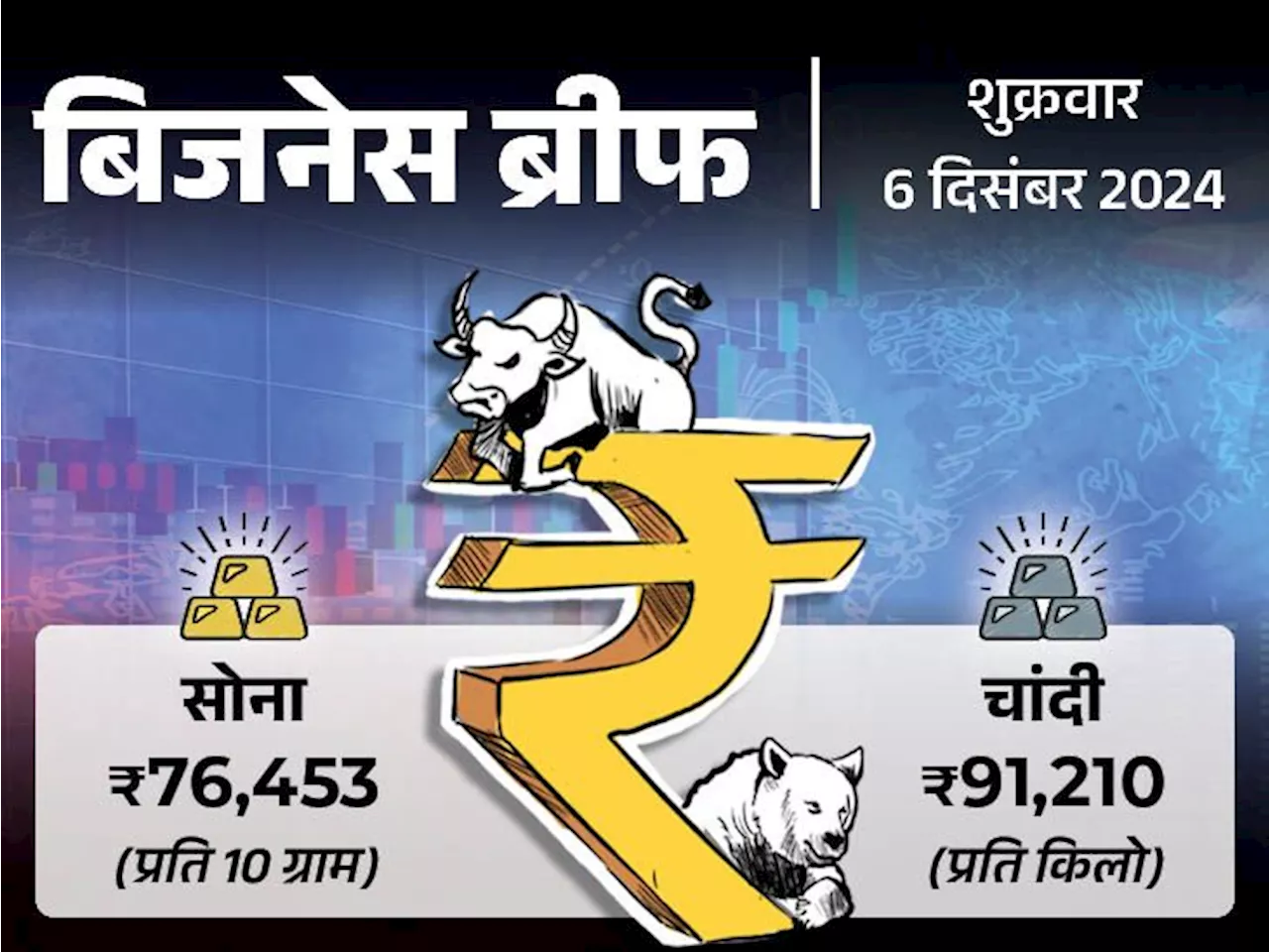 बिटकॉइन पहली बार 1 लाख डॉलर पार: चांदी की कीमत ₹1,185 बढ़कर ₹91,210 प्रति किलो पहुंची, ₹10,000 सस्ती हुई बज...