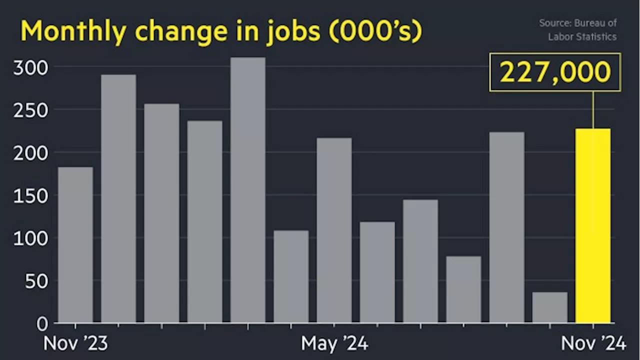 US economy added 227,000 jobs in November