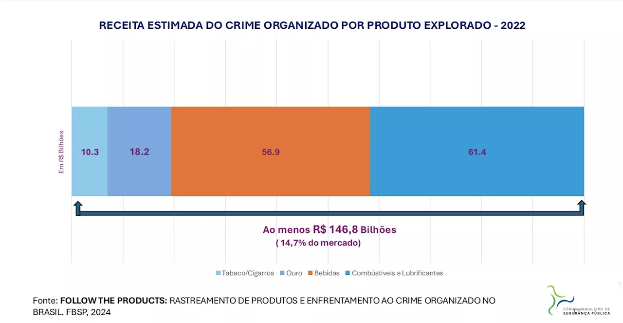 Crime organizado fatura R$ 146 bilhões em negócios legais no Brasil, diz Fórum de Segurança Pública